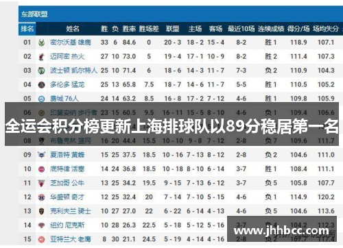 全运会积分榜更新上海排球队以89分稳居第一名