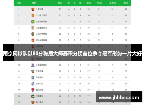 南京网球队以80分稳居大师赛积分榜首位争夺冠军形势一片大好